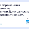 Число обращений в приложении "Госуслуги Дом" за месяц выросло на 13%